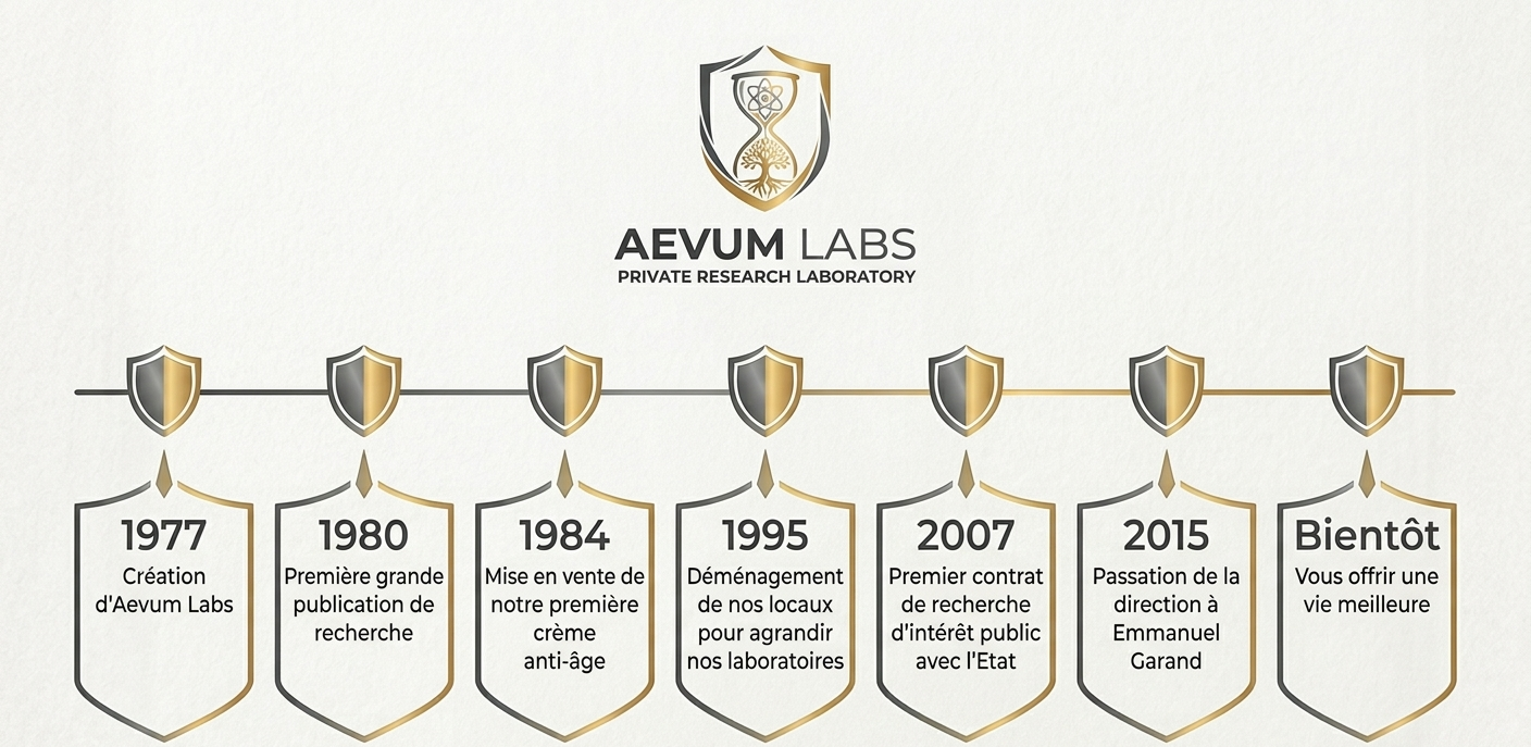 Chronologie d'Aevum Labs